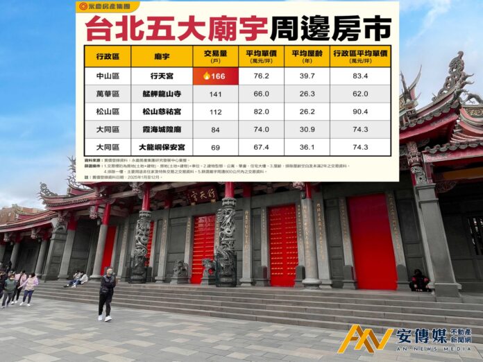 傳承文化資產！北市五大廟宇房市盤點「這裡」最熱門
