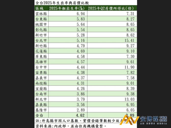 全台「這兩縣市」購屋最輕鬆