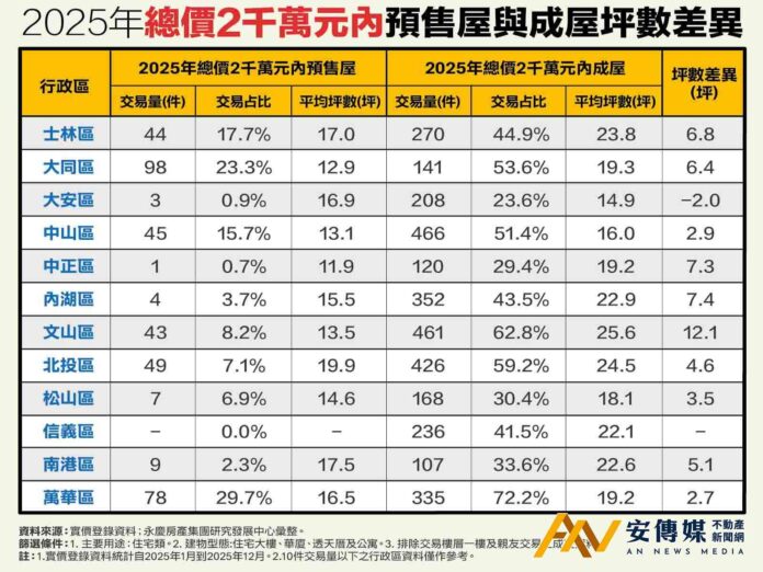 台北2千萬以內買預售只買到「小小宅」，買成屋則「多一房」