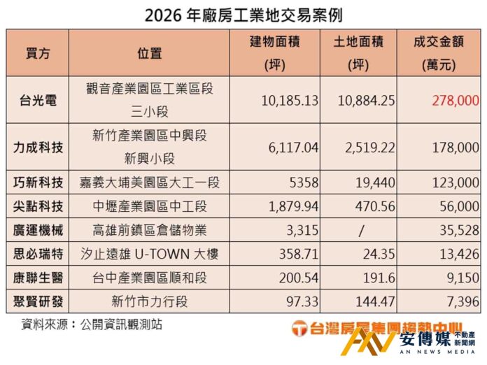 產業積極擴廠「廠辦+工業土地」依舊搶手