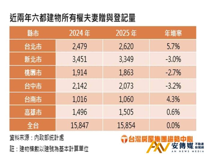 囤房稅2.0衝擊多屋族！2025年夫妻贈與量創歷史新高