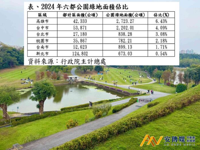 「綠色資產」趨勢「公園宅」身價看漲
