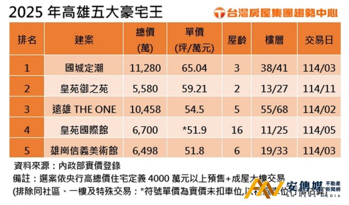 高雄亞灣區「國城定潮」豪宅登王