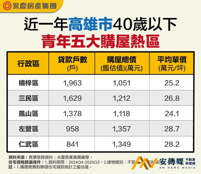 過去1年！高雄40歲以下購屋熱區前三名-楠梓、三民、鳳山