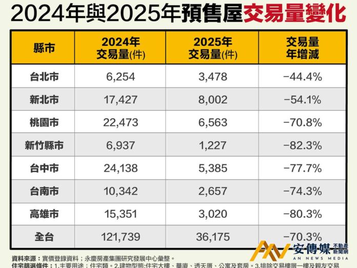 2025年預售交易量全面急凍 年減幅高達70.3％