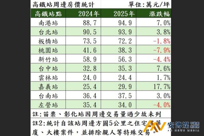 高鐵沿線站點 嘉義站2025房價狂漲17％ 傲視全台