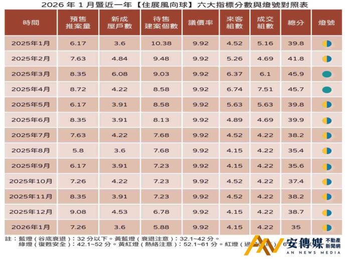 住展風向球 1月燈號乃四年半以來單月最低分