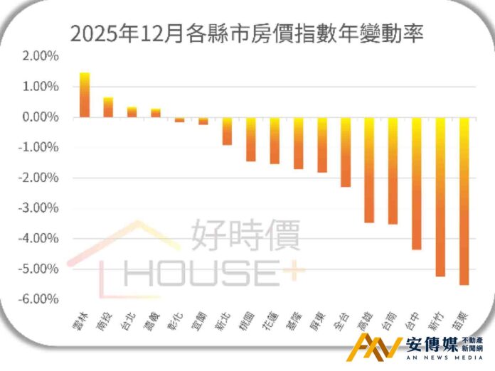 房市量縮盤整，價格分化浮現