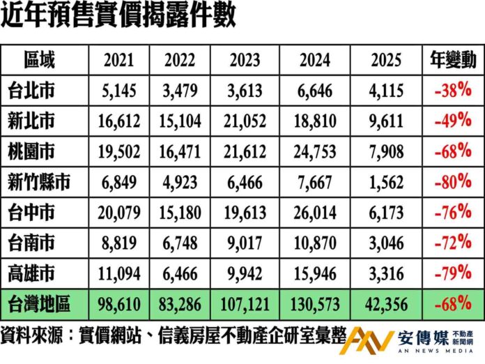 2025預售寫下5年低量 雙北人氣優於中南部