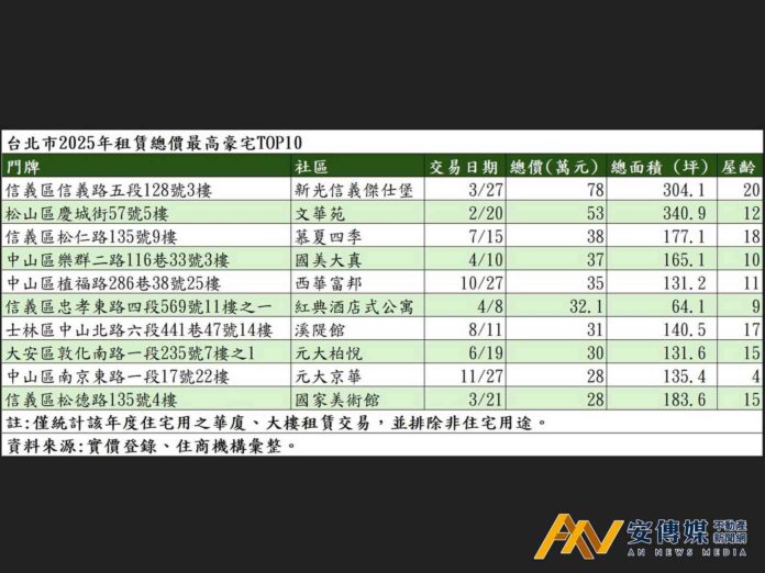 外商最愛，北市十大租賃豪宅，有四名在信義區