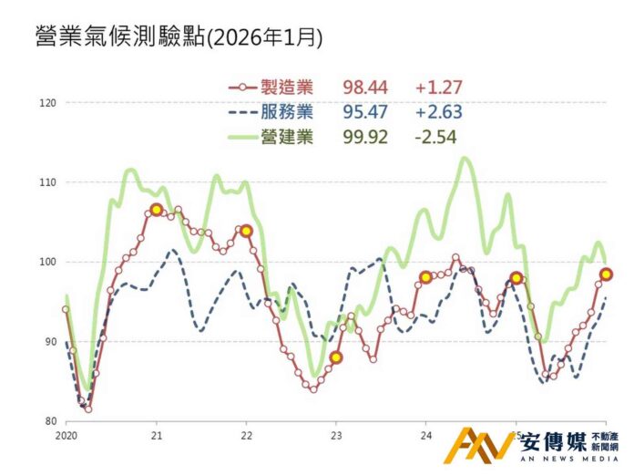 台經院：上半年「科技帶動營造、政策壓制不動產」將更明顯
