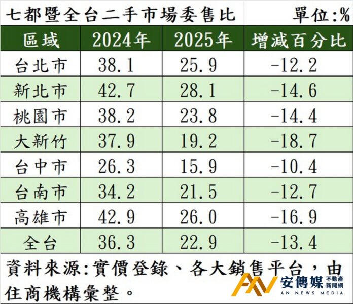 買氣急凍，2025全台「委售成交比」重摔
