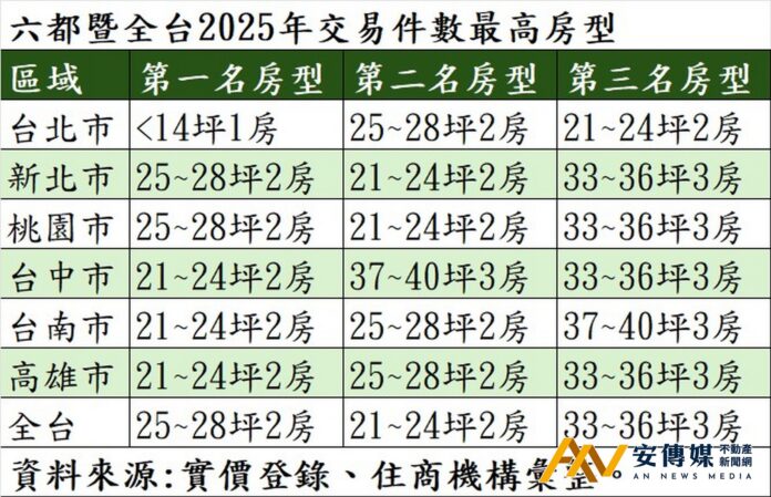 「高房價+限貸令」雙重無奈「二房小宅」2025制霸全台