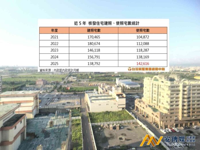 量大非福！2025年核發住宅使照量創29年新高