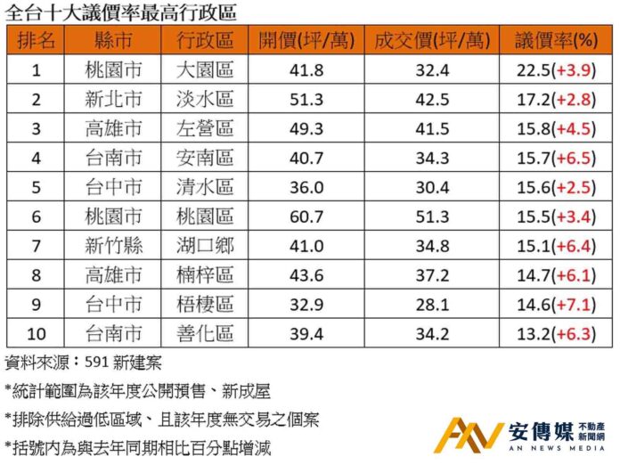 591新建案：「軟房價」時代「開價打八折」成當前議價起手式