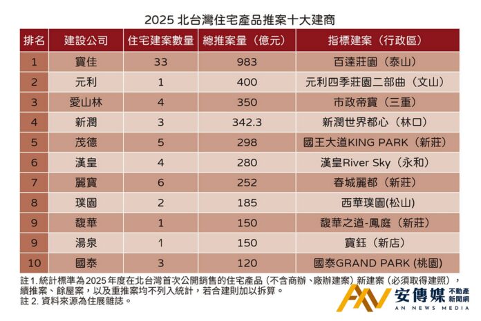 2025十大建商 寶佳連續8年奪榜首 但推案量年減1/3