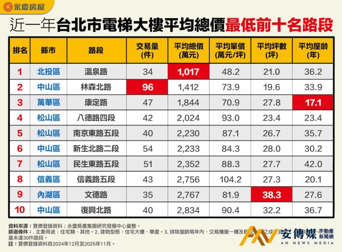 台北中古屋電梯大樓 總價最親民路段在「北投」
