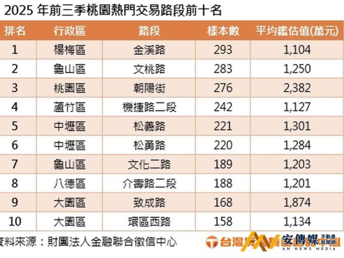 2025桃園十大熱門路段 蛋黃區屬這路段最搶手