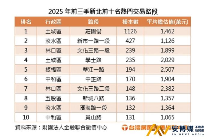 2025前三季 新北「這路段大批交屋」交易稱霸