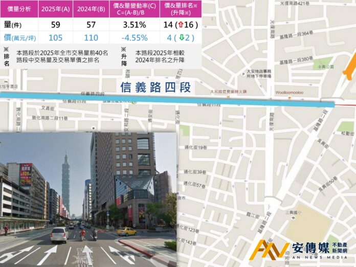 2025台北市熱門路段房價&租金索驥上線