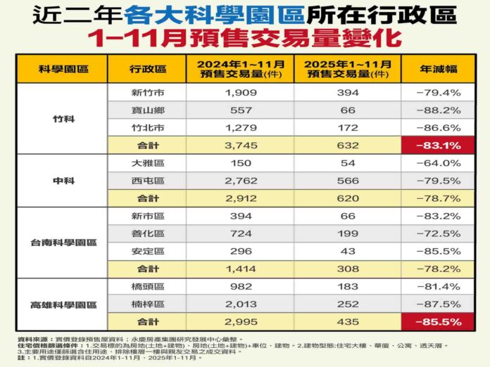打房之後！科學園區不再是預售買氣保證