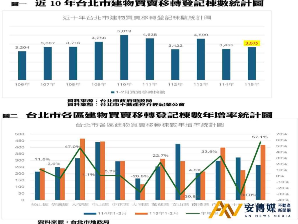 台北市2月移轉登記棟數受春節影響下降