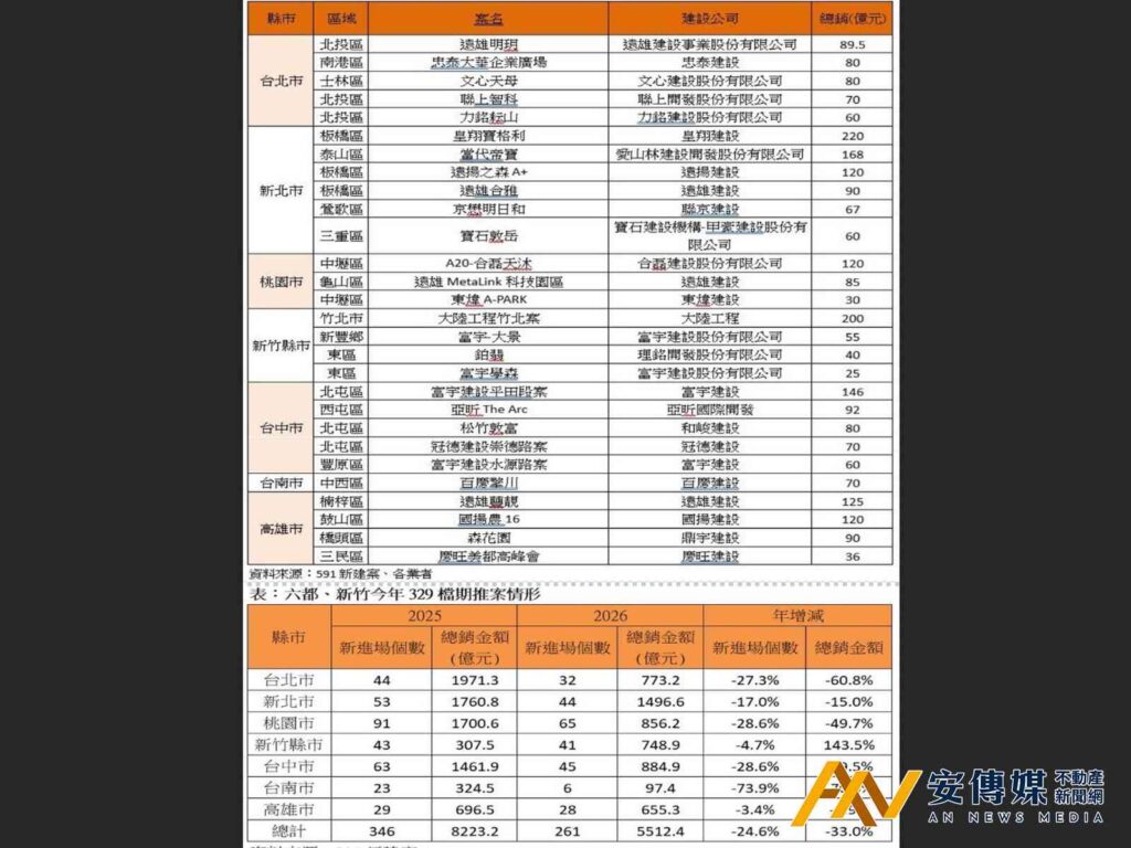 馬年房市跛腳？329檔期總銷年減幅創新高