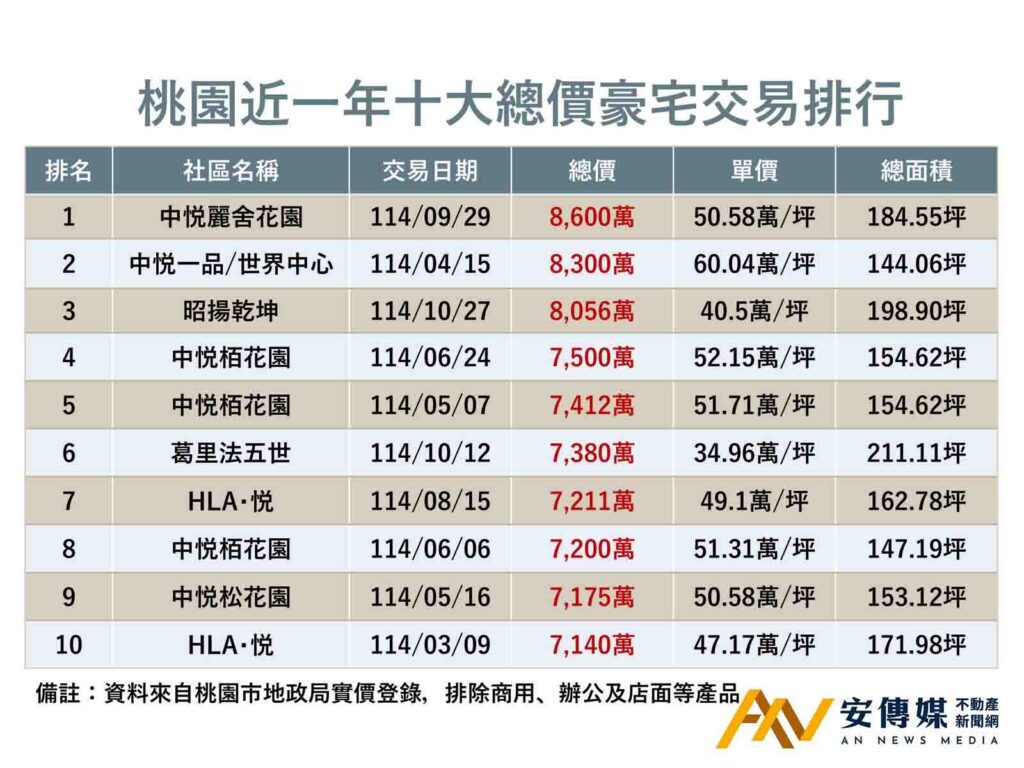 桃園十大豪宅揭曉！青埔第一豪宅「中悦HLA‧悦」 百坪規格 5853坪整體莊園定位 