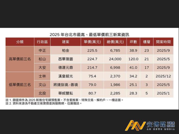 兩極化發展 台北市新案低標落至單坪7字頭 高價案穩站200萬