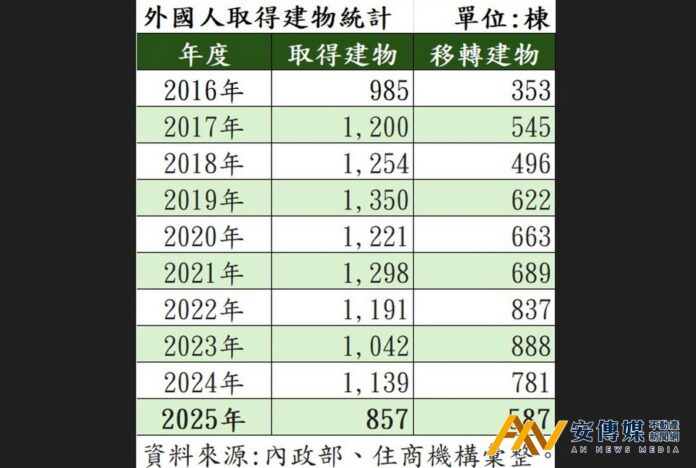 打房也重擊老外！外資在台置產創2005年來新低