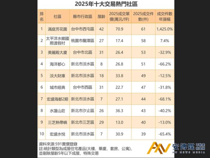 房市寒冬！2025全台三大熱門社區周周成交