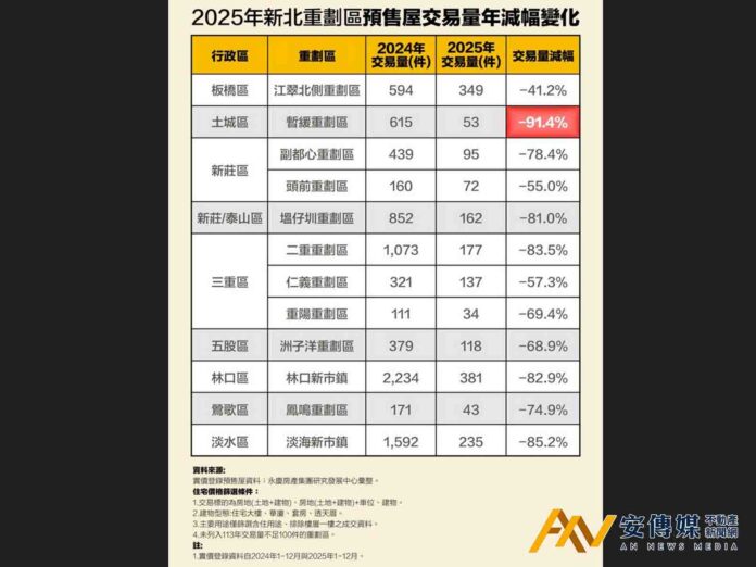 2025新北預售買氣降溫！7重劃區交易量年減超過7成