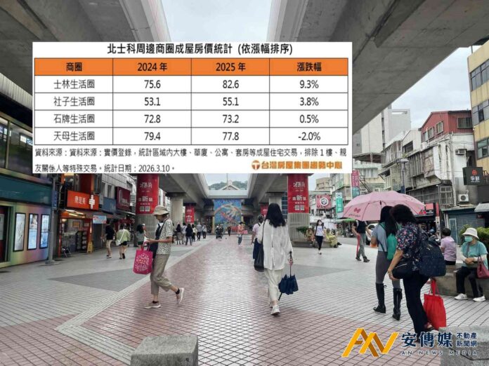 輝達效應！北士科這生活圈房價年漲近1成