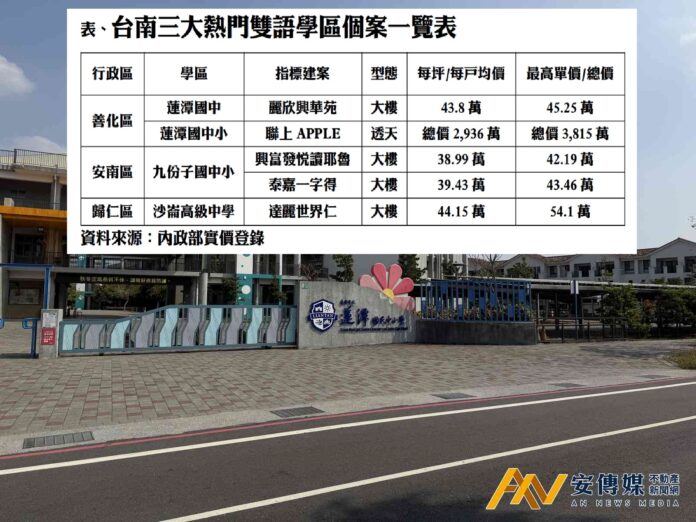 台南「明星雙語學區宅」成家長置產矚目焦點