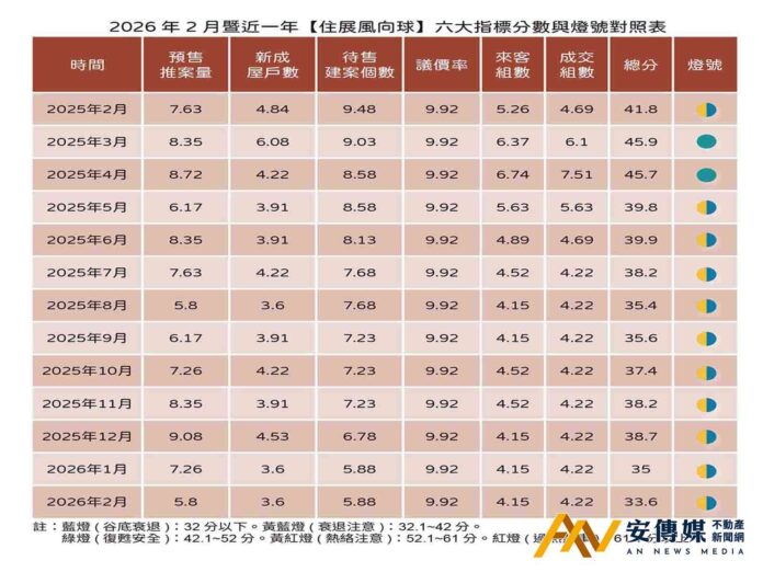2月「住展風向球」逼近「谷底大衰退」的房市景氣
