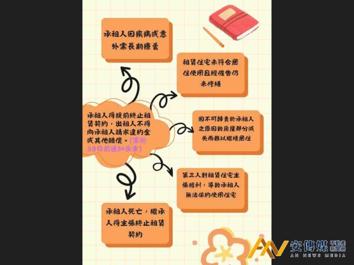 租屋遇五情形，房客可提前解約