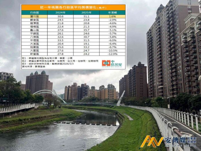 桃園各區平均房價變化 蘆竹竟成「唯一清流」