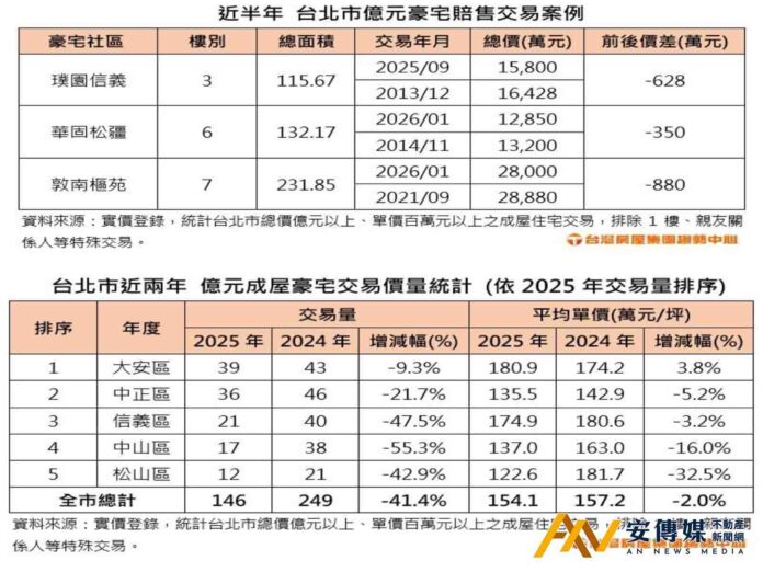 打房有效！台北「重點豪宅」近年轉售「開始賠錢」