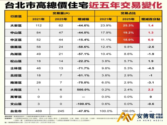 交易降溫！北市高總價住宅近5年交易量近乎腰斬