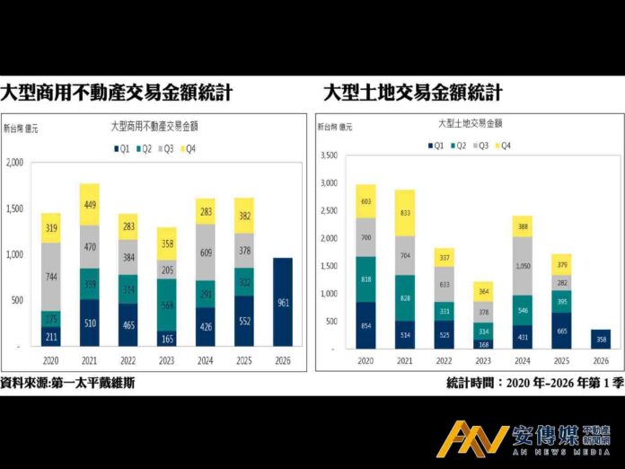 商用不動產單季961億創新高 科技業狂掃8成交易