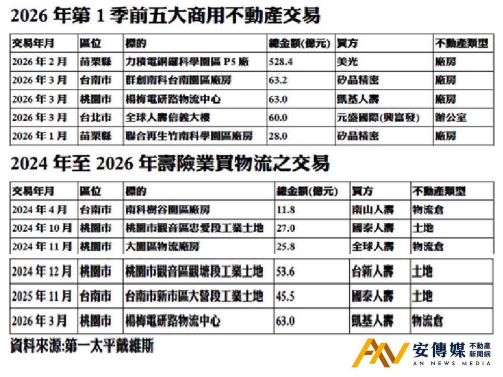 商用不動產單季961億創新高 科技業狂掃8成交易