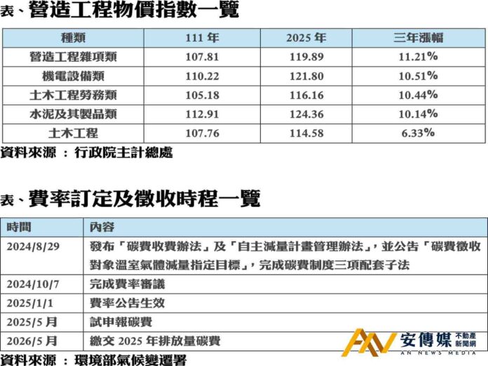 營建成本居高不下「先建後售」成市場信心指標