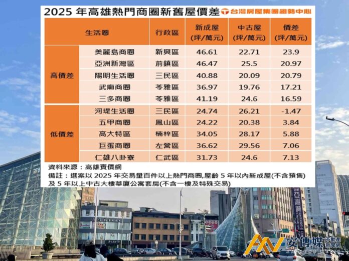 高雄這商圈！中古屋是新成屋5折價