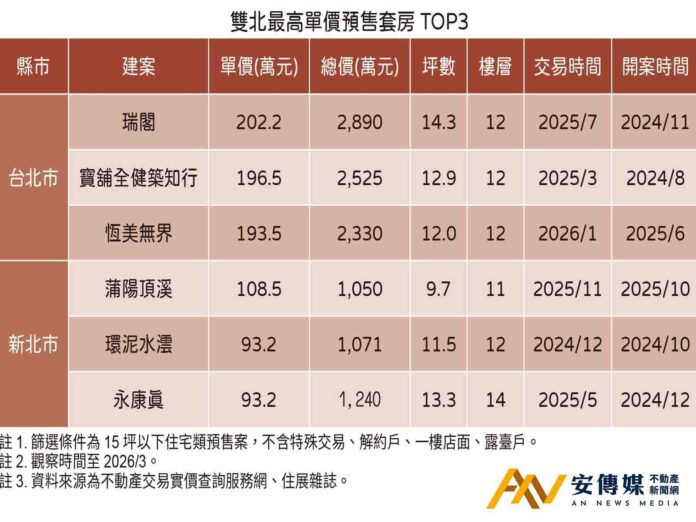 地段不敗 SOGO對面「瑞閣」套房破單價200萬元