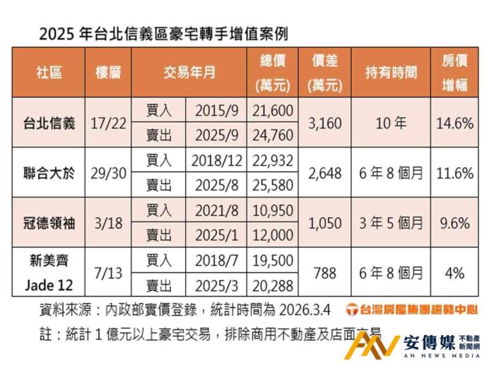 豪宅「台北信義」10年屋齡，轉手賺逾3千萬