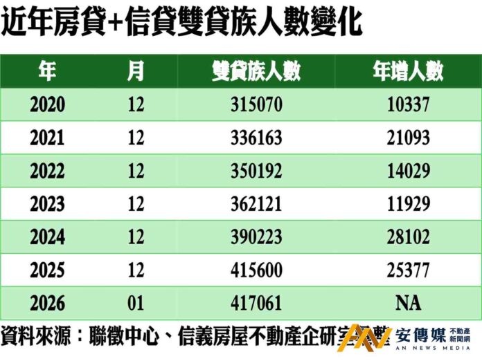 房貸+信貸！雙貸族「逐年倍增」借錢炒股去
