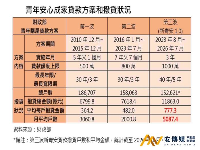 新青安2.0未明，青年首購量Q3進入冷靜期