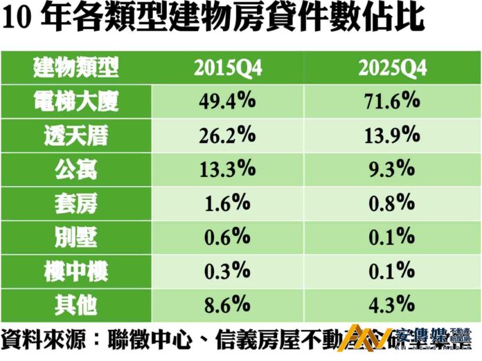 電梯宅佔比衝上7成新高 購屋偏好回不去了