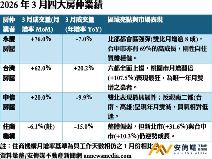 年後買氣歸隊 3月房市交易「月增年縮」 區域表現現分歧