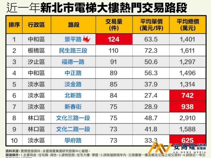 新北中和景平路總價千萬內買得到電梯宅「這裡」700萬即可入手